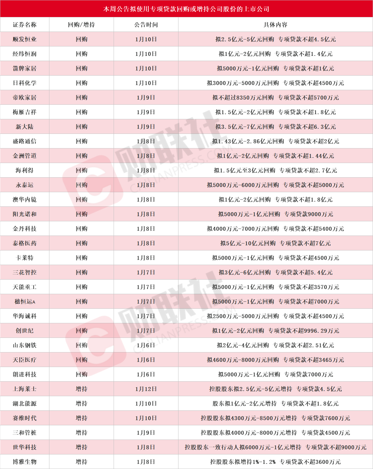 上市公司密集披露股份回购计划