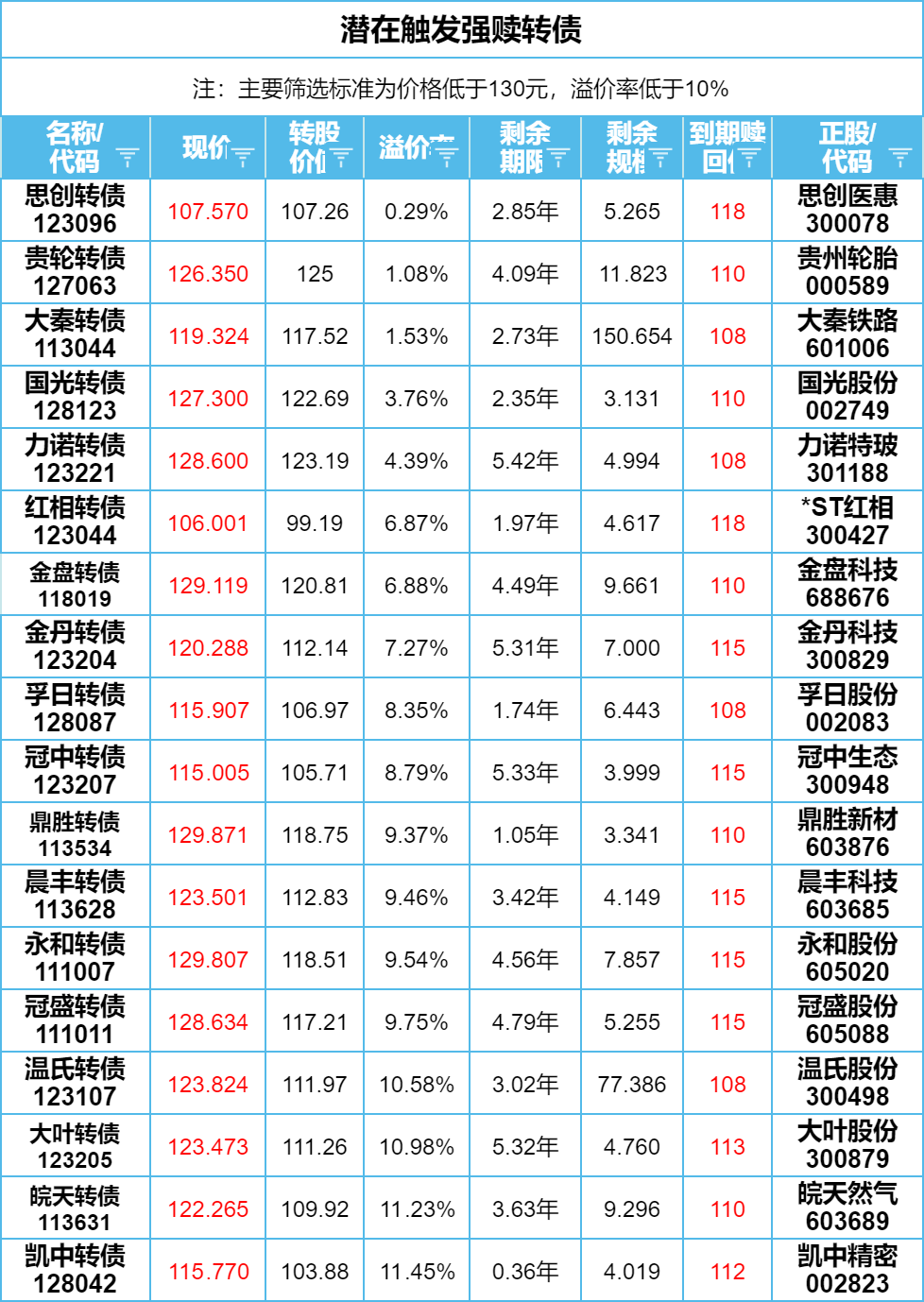 1月16日闻泰转债下跌0.04%，转股溢价率45.55%