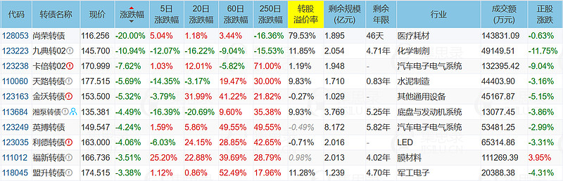 1月16日奥锐转债下跌0.32%，转股溢价率52.43%