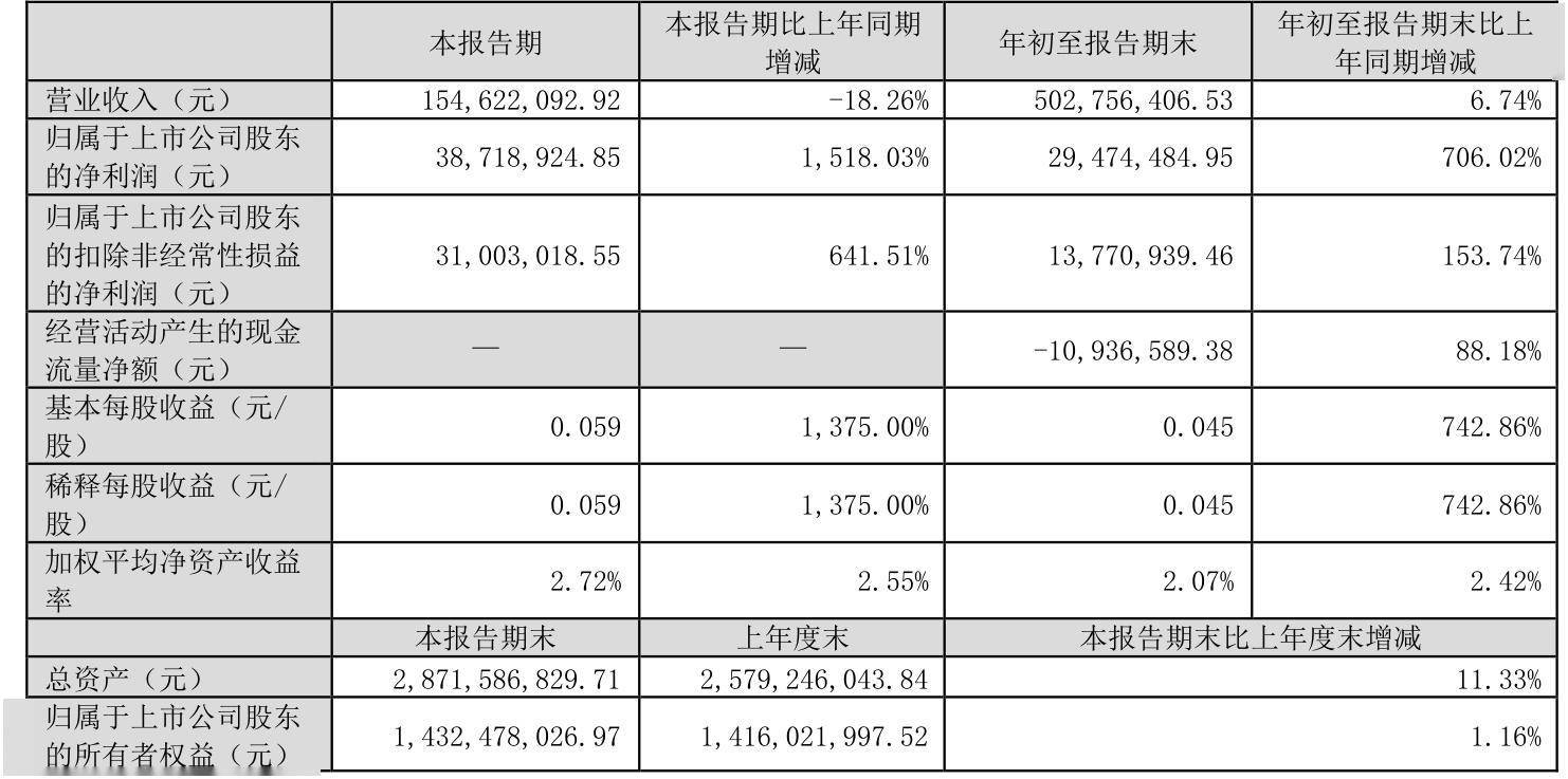 鹿山新材：预计2024年实现归母净利润1200万元至1800万元 大幅扭亏