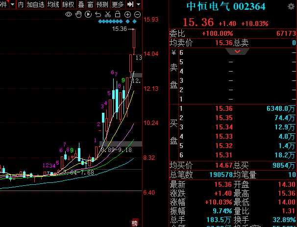 中恒电气：预计2024年实现净利润1亿元至1.25亿元 同比增长154.05%至217.57%