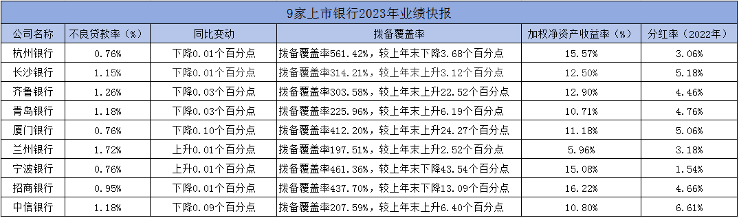 首批业绩快报揭晓 上市银行业绩稳定性增强