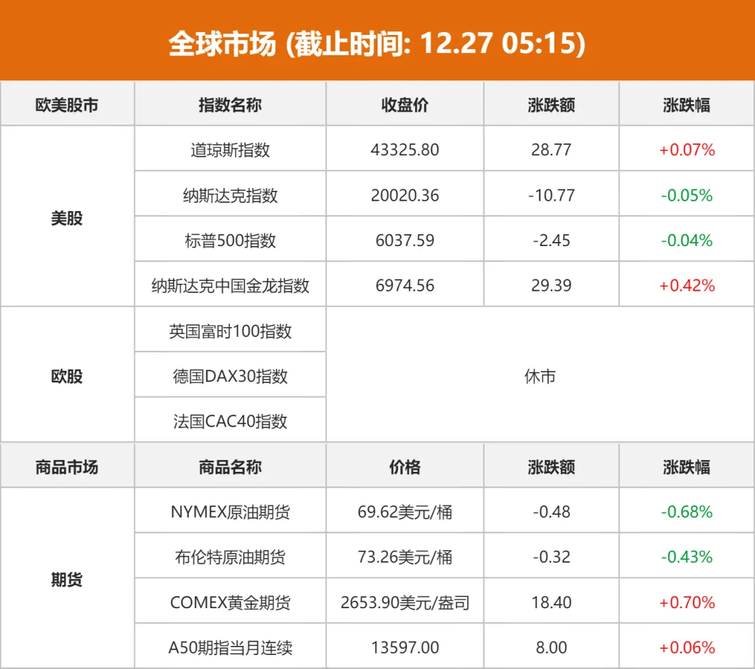 国家统计局：修订后的2023年国内生产总值为129.4万亿元 比初步核算数增加3.4万亿元