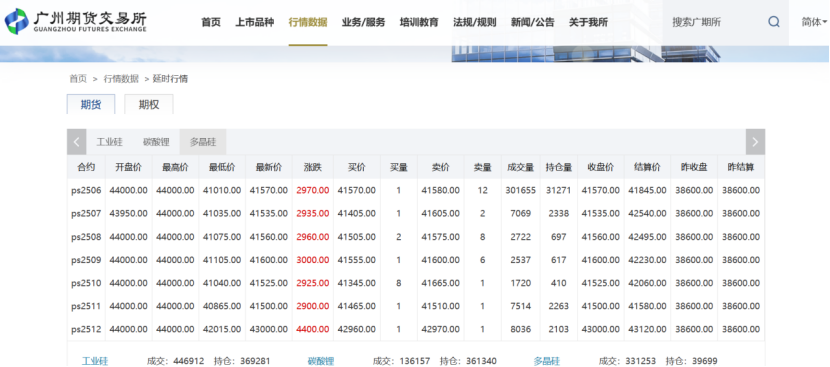 多晶硅期货今日在广期所挂牌上市