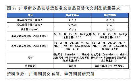 多晶硅期货今日在广期所挂牌上市