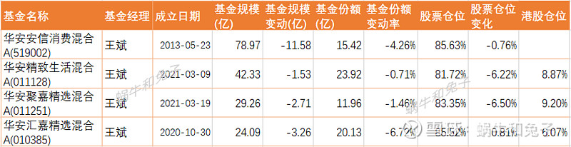 四季报点评：华润元大核心动力混合A基金季度涨幅2.82%