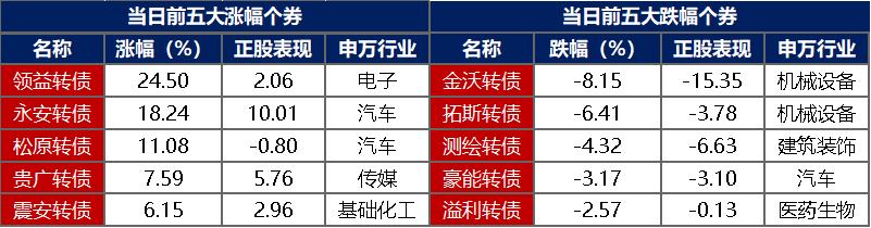 1月23日佳力转债下跌0.03%，转股溢价率56%