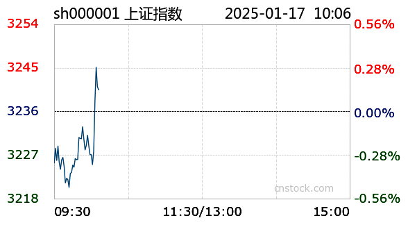 1月23日塞力转债上涨0.22%，转股溢价率86.39%