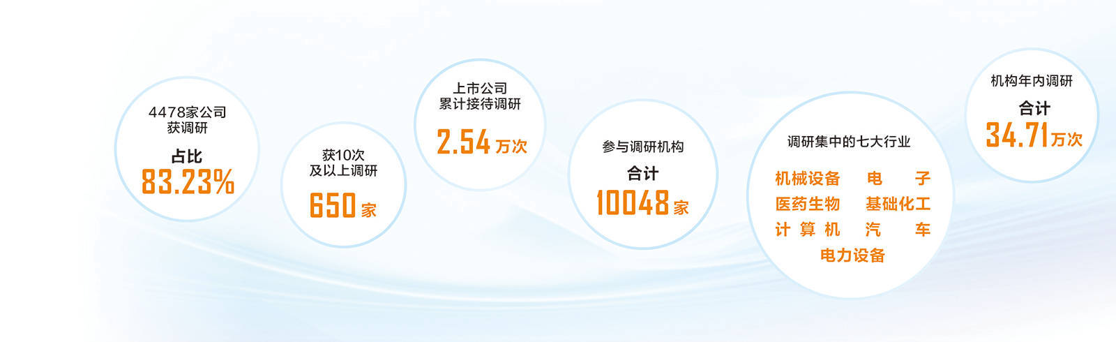 逾480家A股公司获机构调研