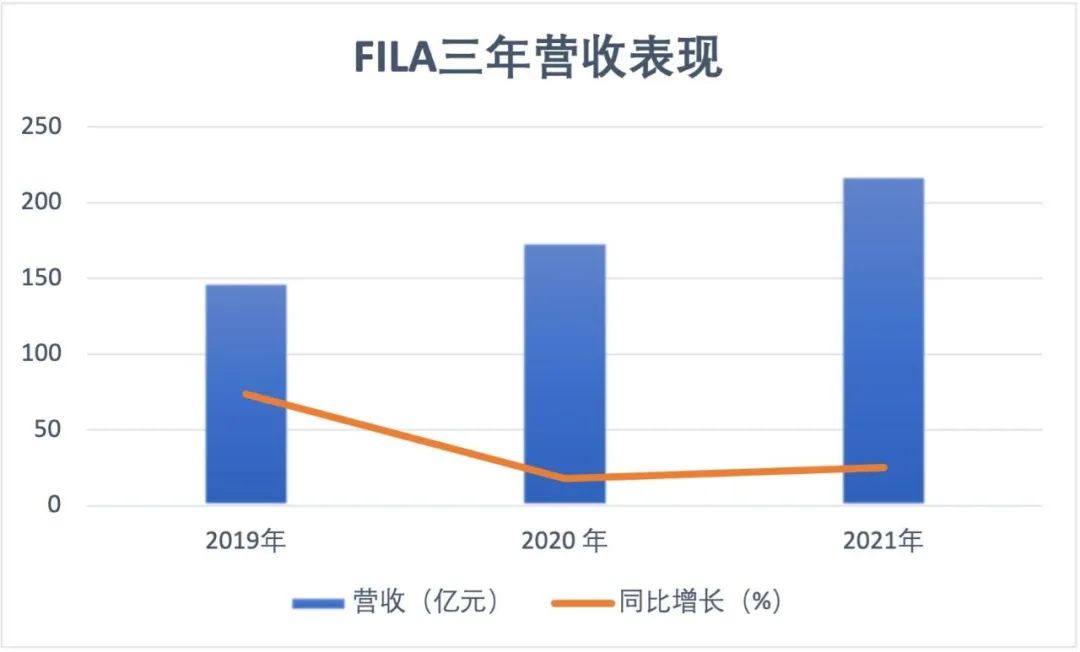 安踏体育：第三季度FILA品牌产品零售金额同比获得低单位数负增长
