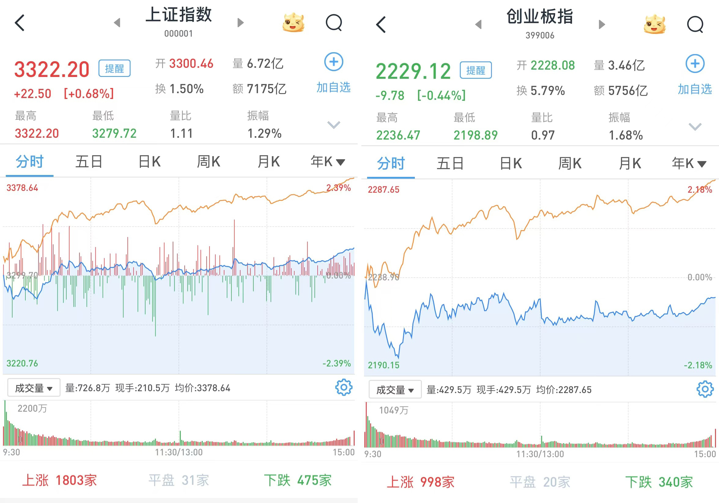 这只布局低空经济的基金今天3%领涨，晚间利好传来