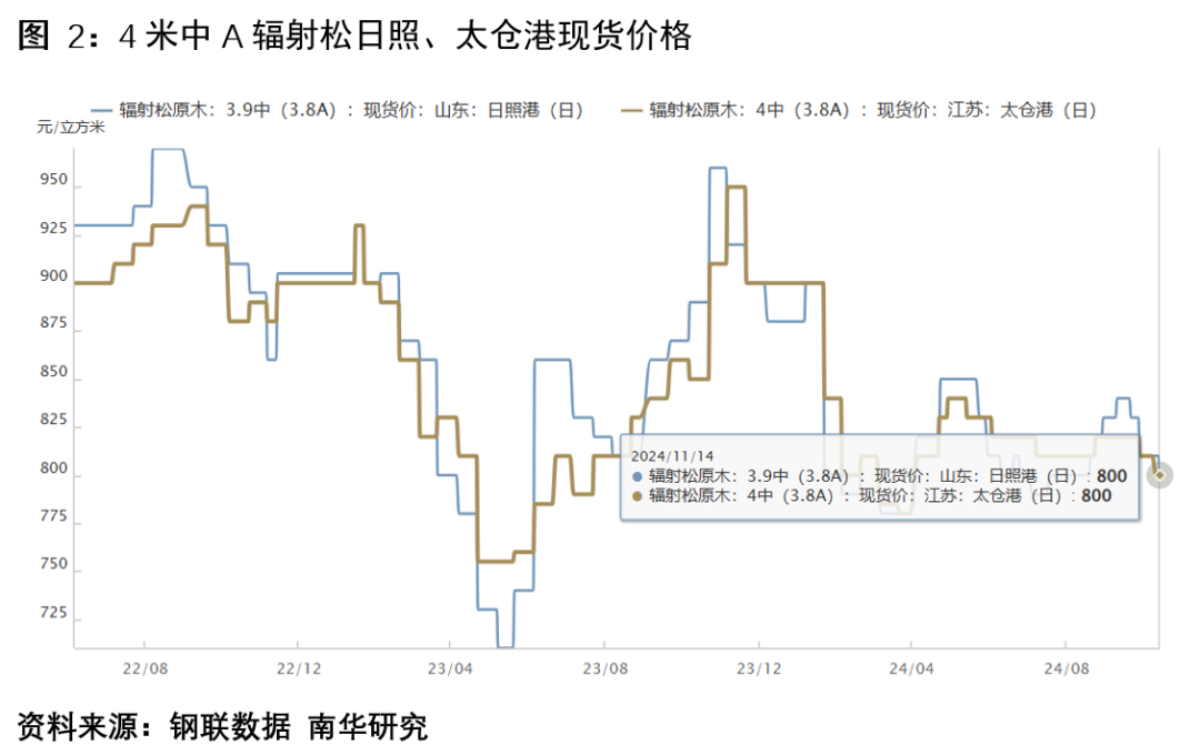 原木期货、期权将分别于11月18、19日起上市交易