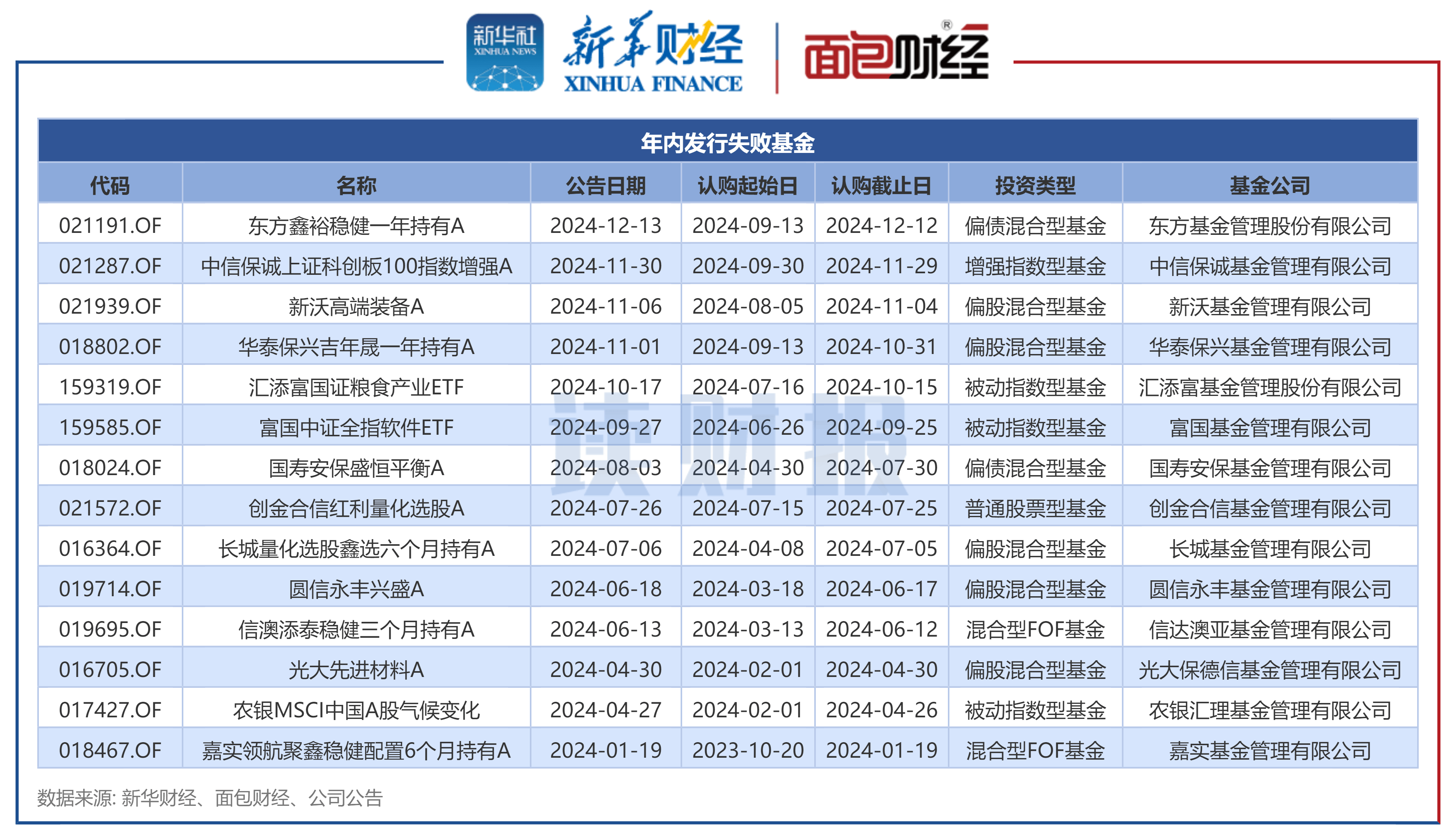 A500ETF联接基金及场外指数基金发行火爆 多家基金公司公告自购