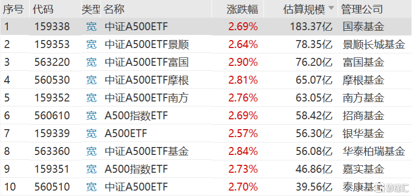 A500ETF联接基金及场外指数基金发行火爆 多家基金公司公告自购