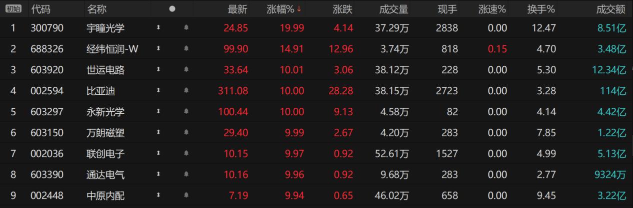 2月6日联创转债上涨8.29%，转股溢价率62.29%