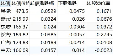 2月6日恩捷转债上涨0.7%，转股溢价率157.49%