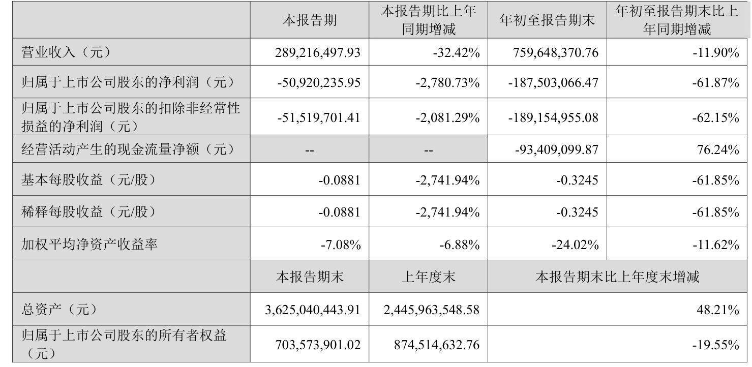 华致酒行第三季度营收降20.84% 净利润下滑84.17%