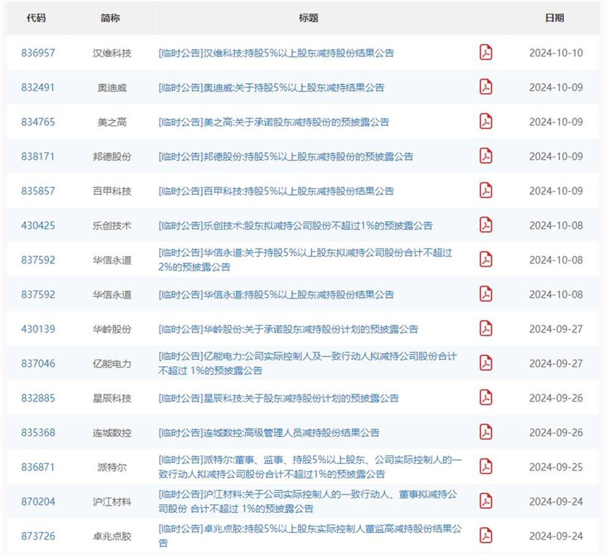 违规减持被盯上 多家公司股东及董监高收罚单