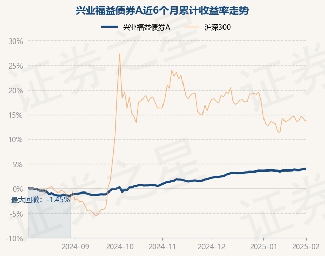 2月10日基金净值：兴业嘉润3个月定开债最新净值1.0674，跌0.14%