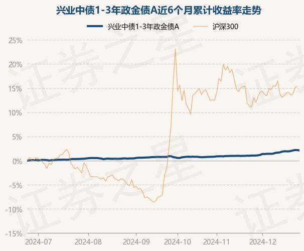 2月10日基金净值：兴业嘉润3个月定开债最新净值1.0674，跌0.14%