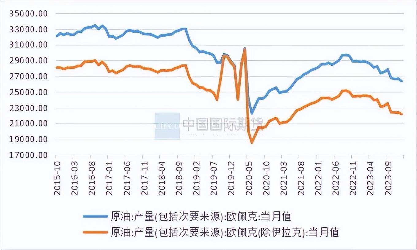 俄罗斯供应下滑叠加中东调价支撑油价 油价继续上涨