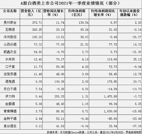 A股白酒板块前三季度业绩分化 头部企业强者恒强