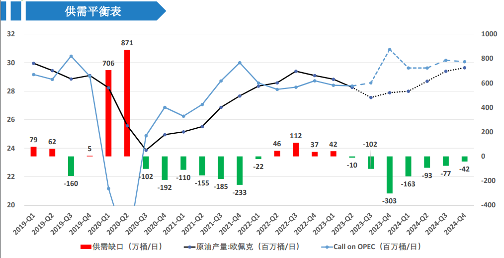 原油重新开启了下跌行情 但OPEC+减产支撑油价