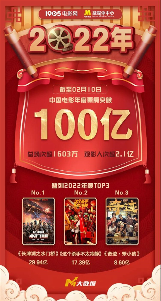 我国影史首部百亿元票房影片诞生