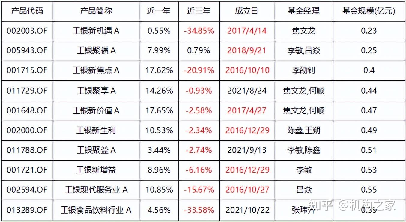 2月13日基金净值：工银7天理财债券A最新净值1.0988