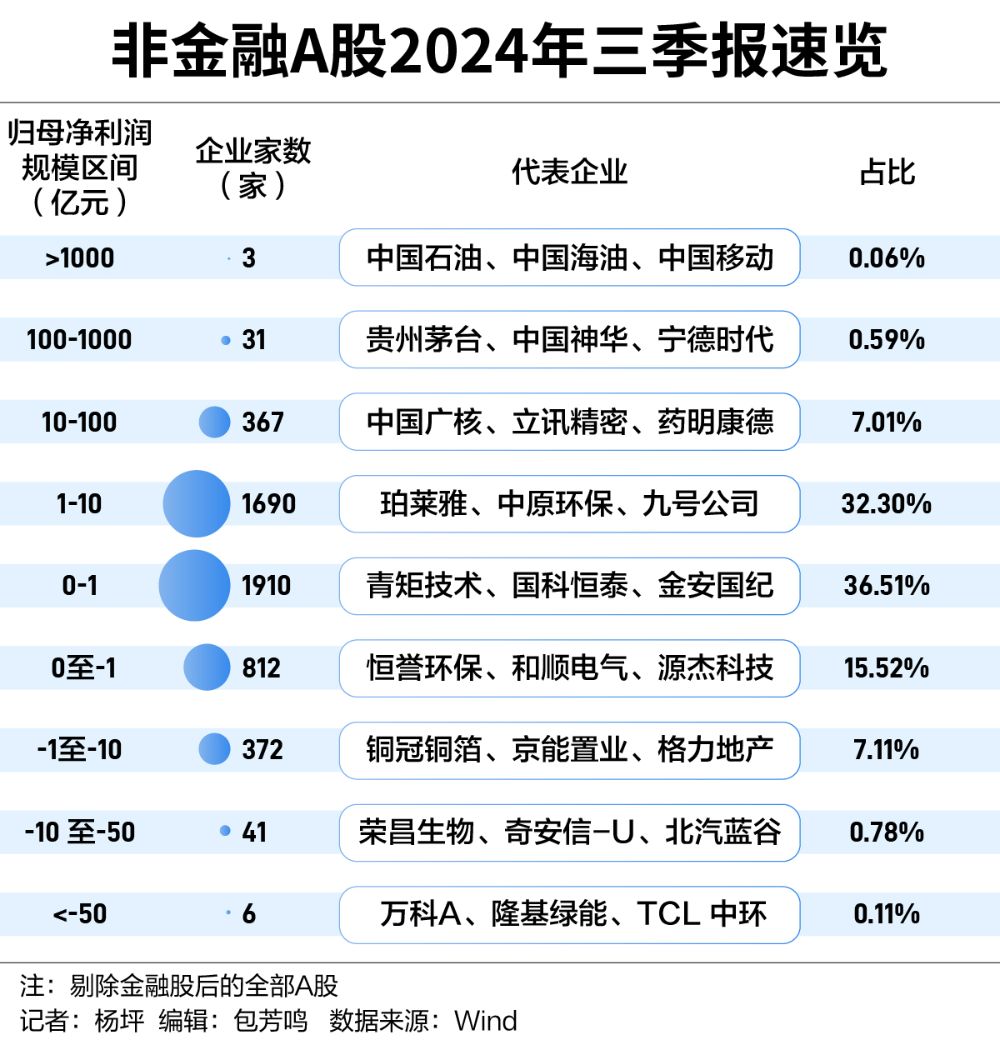 北交所256家上市公司披露三季报：超八成盈利 中小企业韧性十足