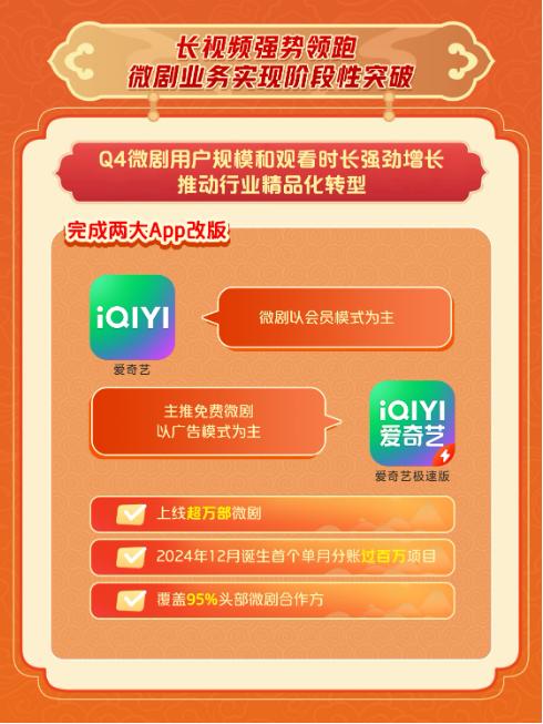 爱奇艺2024年收入292.3亿元 连续三年运营盈利