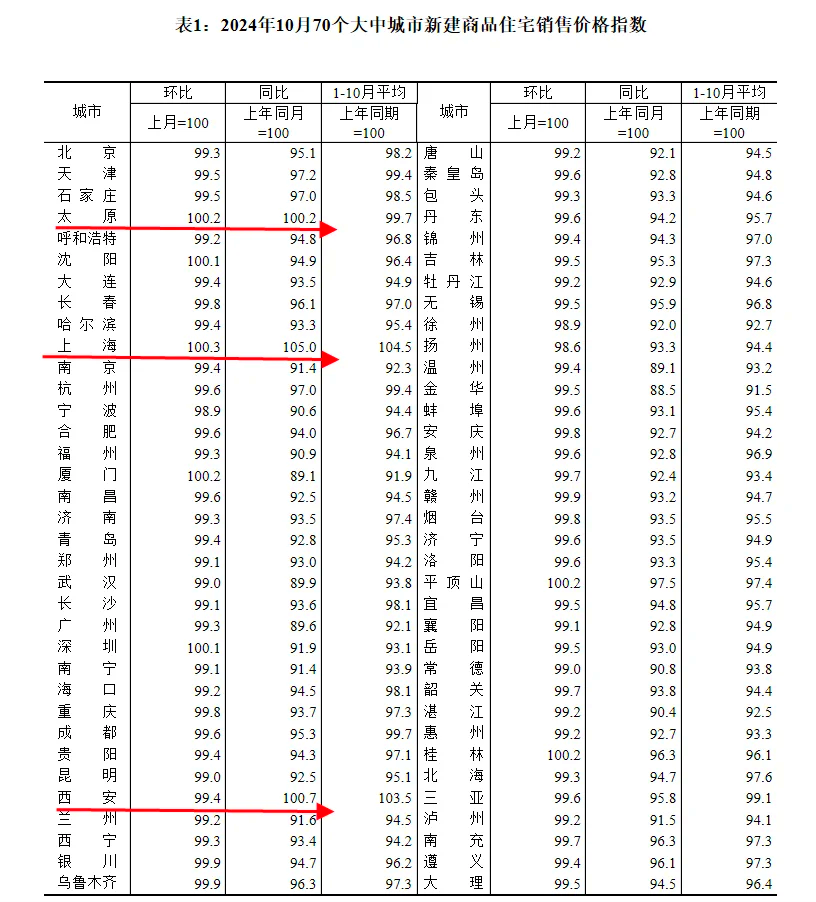 政策持续发力 楼市回稳迹象增多