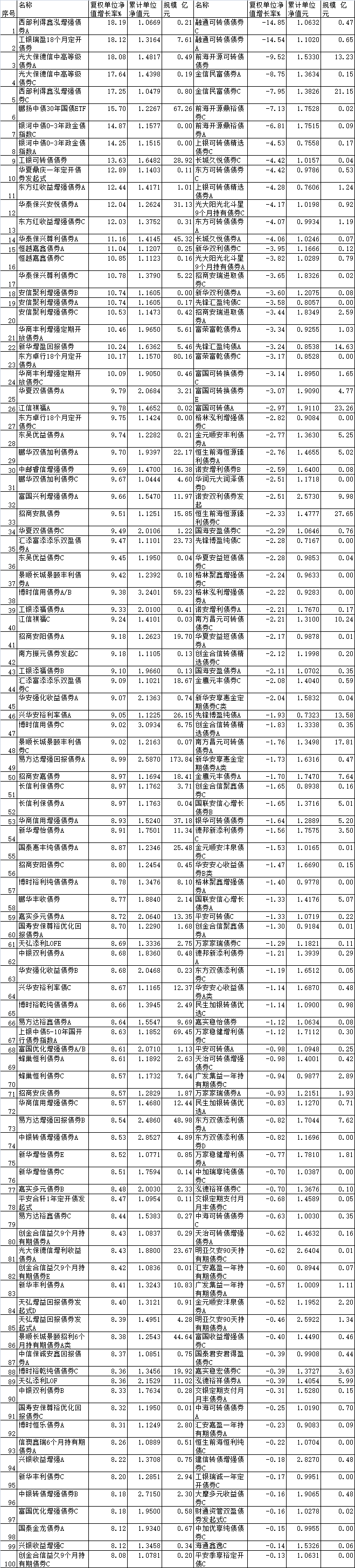 2月21日基金净值：东吴瑞盈63个月定开债最新净值1.0078，涨0.07%