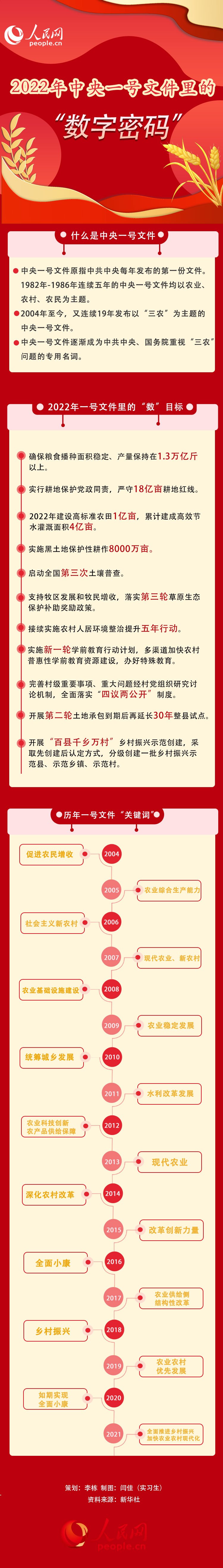 中央一号文件丨推动农业增效益、农村增活力、农民增收入——中央一号文件释放重农强农强烈信号