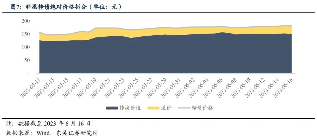 2月25日珀莱转债下跌0.89%，转股溢价率47.6%