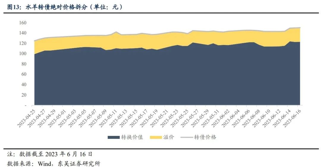2月25日珀莱转债下跌0.89%，转股溢价率47.6%