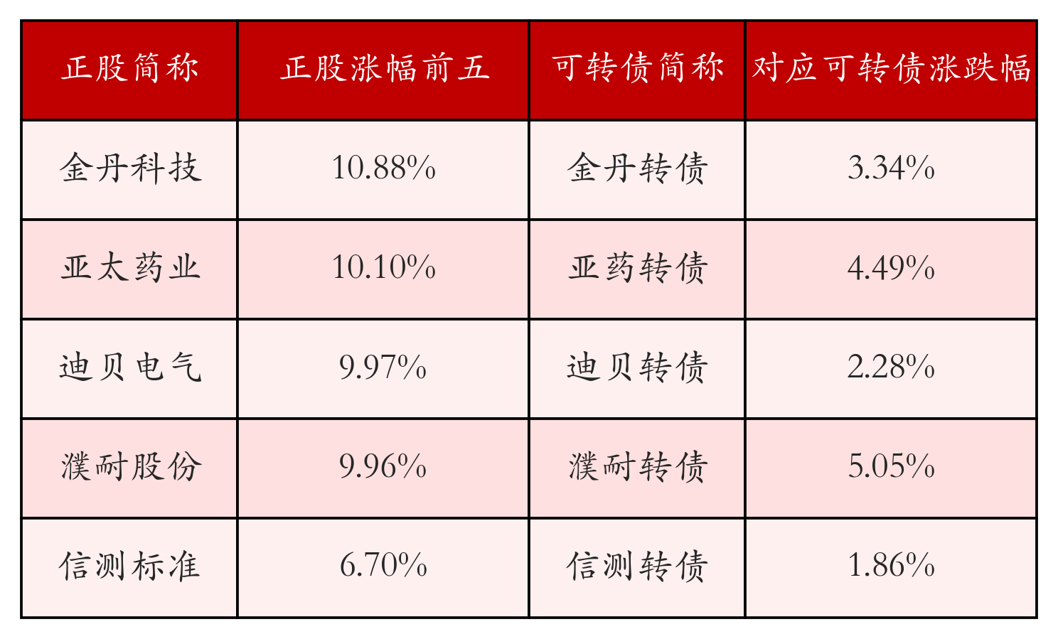 2月25日贵燃转债下跌0.49%，转股溢价率29.31%