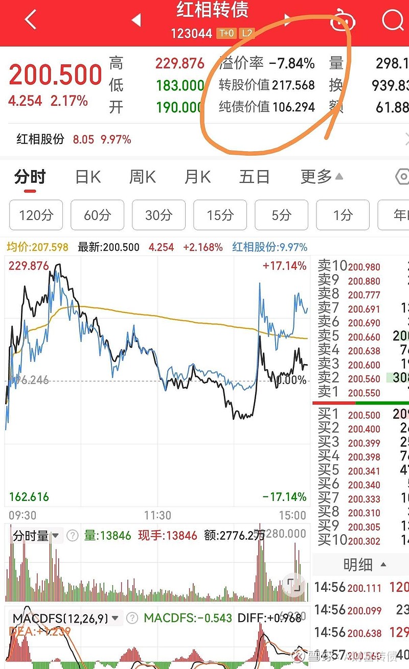 2月26日燃23转债上涨0.42%，转股溢价率39.59%