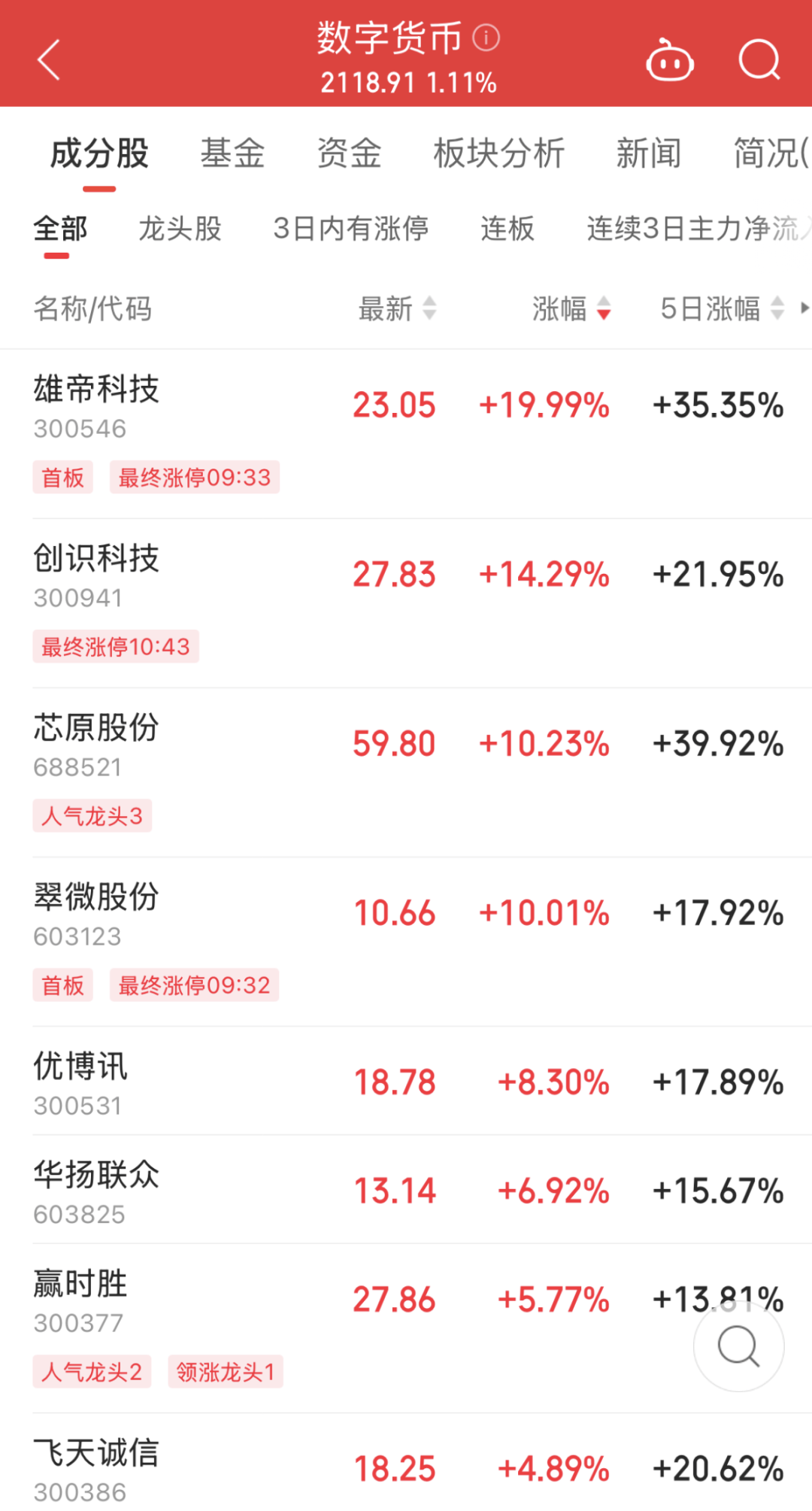 A股市场缩量调整 融资余额创逾9年新高