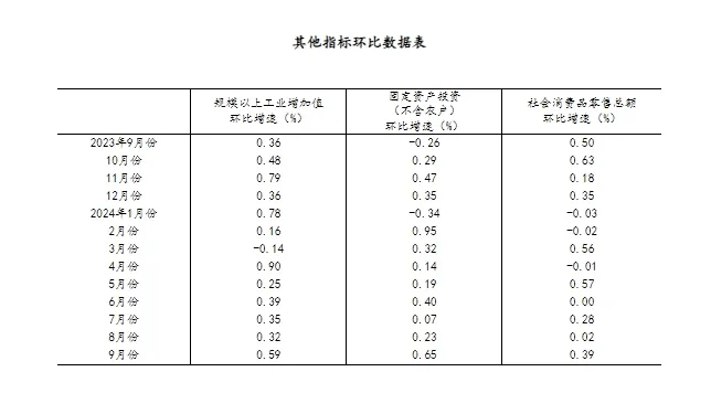 国家统计局：2024年全国固定资产投资增长3.2%