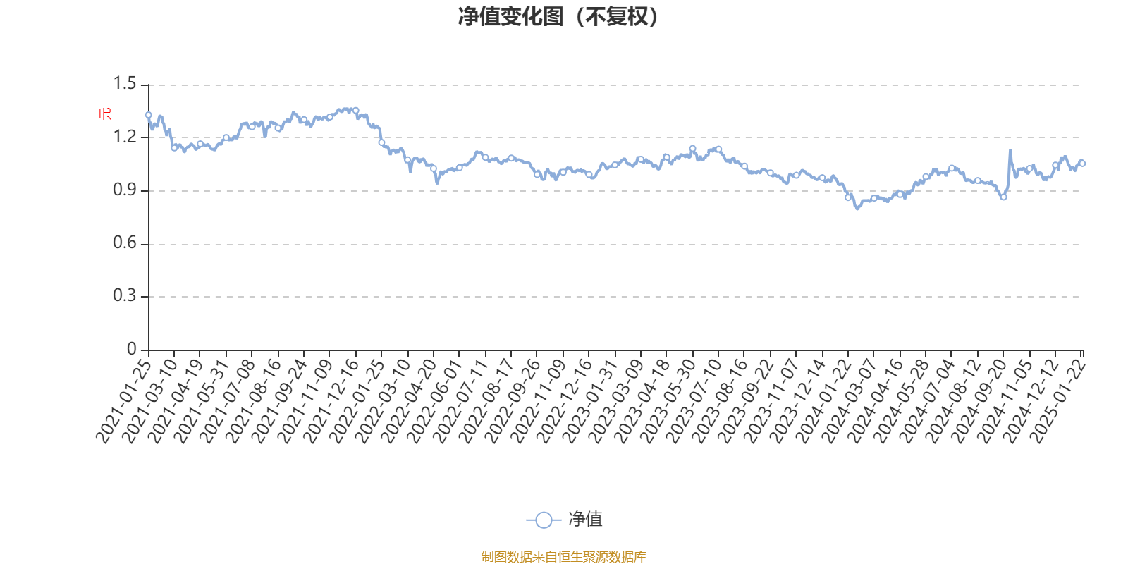 3月3日基金净值：鑫元稳丰利率债最新净值1.0273，涨0.02%