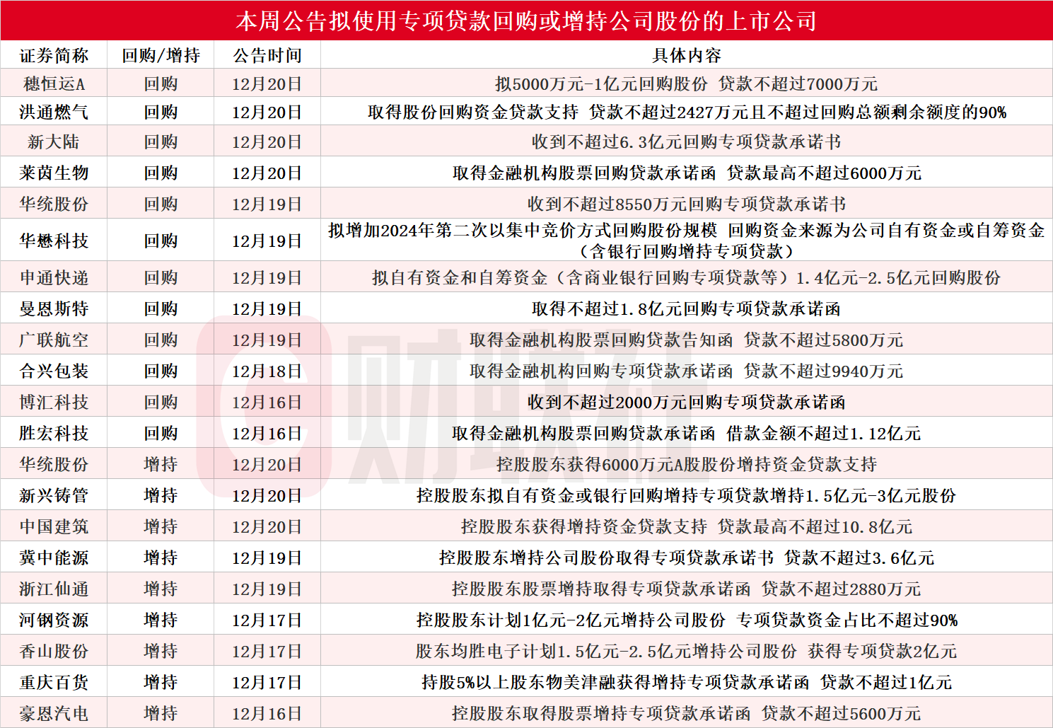 年内超1400亿元 A股回购热潮持续升温