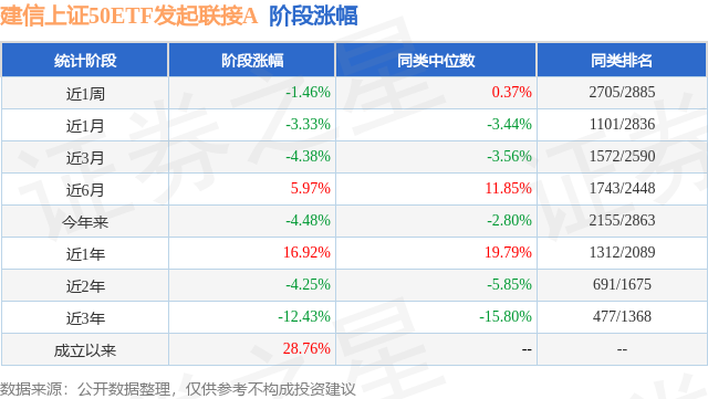 3月6日基金净值：建信上证50ETF最新净值1.2411，涨1.71%