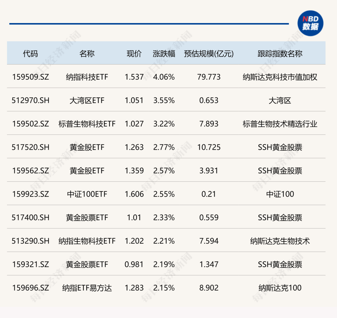 ETF今日收评 | 港股科技30ETF、新经济ETF涨停，德国ETF跌停