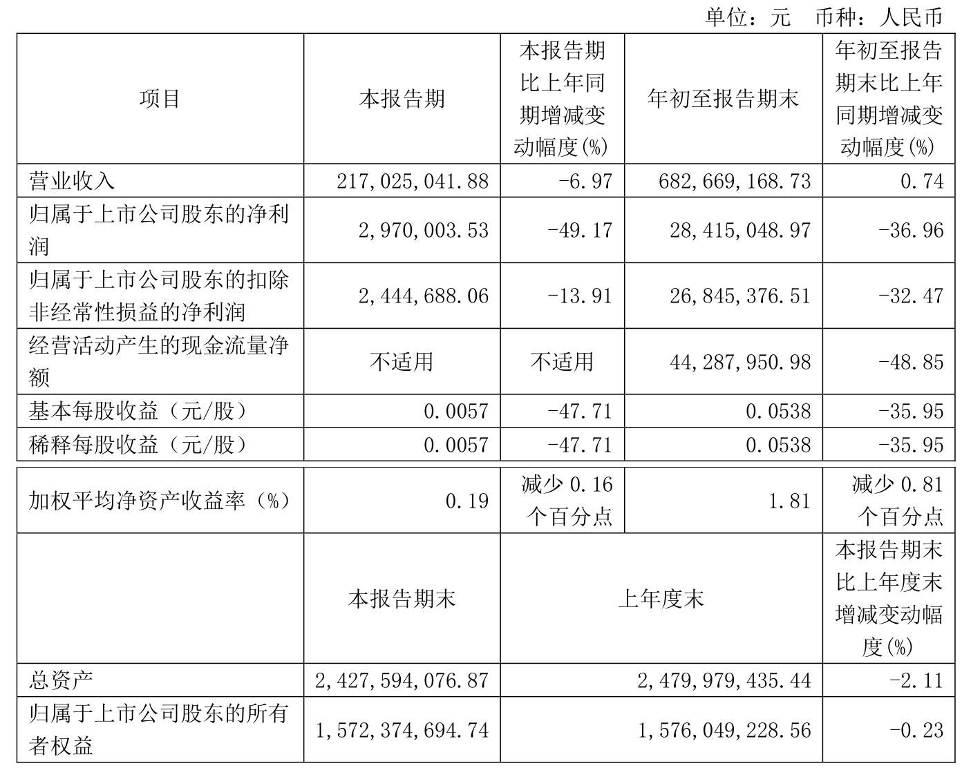 青岛银行发布业绩快报：2024年实现净利润42.64亿元 同比增长20.16%