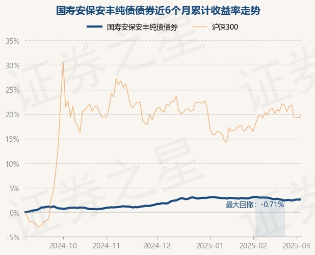 3月11日基金净值：国寿安保尊弘短债债券A最新净值1.1166