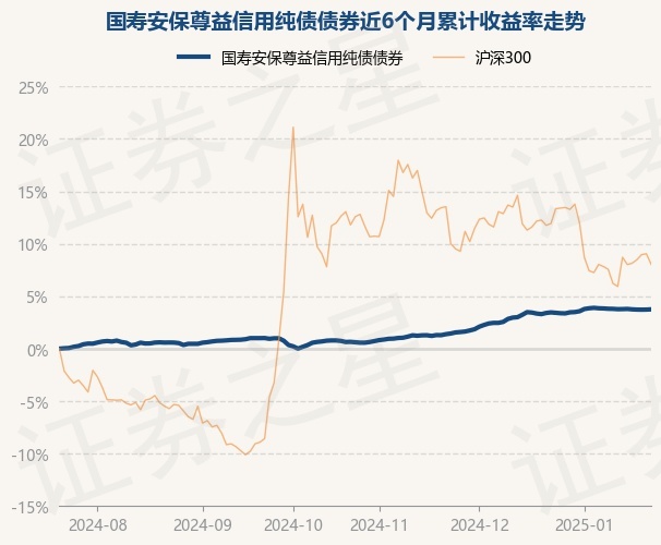3月11日基金净值：国寿安保尊弘短债债券A最新净值1.1166