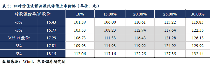 3月10日富春转债上涨0.73%，转股溢价率41.49%