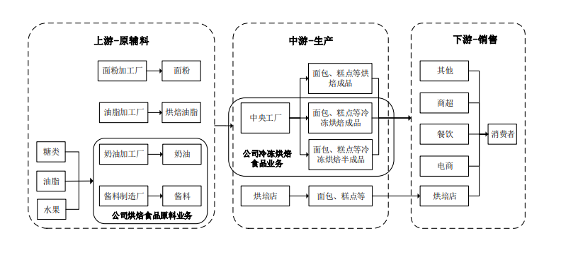 安井食品：拟4.445亿元收购鼎味泰70%股权 挺进冷冻烘焙赛道