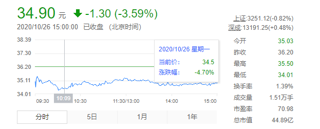 3月11日亚药转债下跌0.2%，转股溢价率3.75%